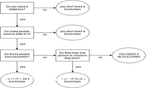    TP钱包不显示宝贝狗的解决方案及常见问题解答  / 
 guanjianci  TP钱包, 宝贝狗, 数字资产, 钱包使用, 加密货币  /guanjianci 

随着数字资产的迅速发展，越来越多的人开始使用加密货币钱包来管理和交易自己的数字财富。其中，TP钱包作为一种受欢迎的数字资产管理工具，因其良好的用户体验和安全性受到广泛欢迎。然而，一些用户在使用TP钱包时，可能会遇到“TP钱包不显示宝贝狗”这样的问题。本文将为您详细介绍这个问题的原因、解决方案，以及相关的常见问题，帮助用户更好地使用TP钱包。

一、TP钱包不显示宝贝狗的原因分析
用户在使用TP钱包时，可能会发现他们的宝贝狗（Baby Doge Coin）资产并没有在钱包界面显示出来。出现这种情况可能有以下几个原因：
1. **网络连接问题**：如果您的设备与互联网连接不稳定，可能会导致TP钱包无法正常加载资产信息。网络问题会直接影响钱包的收入和资产展示。
2. **钱包版本问题**：TP钱包定期更新，老版本可能存在显示故障。如果您使用的TP钱包版本过旧，可能会导致对于新上线资产（如宝贝狗）显示不正常。
3. **资产未添加**：宝贝狗作为一种新兴的数字货币，可能在您初始使用TP钱包时并未自动添加，用户需要手动添加该代币以在钱包中查看。
4. **区块链同步问题**：TP钱包需要与区块链进行同步，如果由于网速慢或者其他原因导致同步未完成，可能会出现资产不显示的问题。
5. **Token智能合约问题**：在某些情况下，与宝贝狗相关的智能合约可能存在问题，导致钱包无法正确识别和显示该代币。

二、如何解决TP钱包不显示宝贝狗的问题
针对上面提到的几个原因，用户可以采取以下步骤来解决TP钱包不显示宝贝狗的问题：
1. **检查网络连接**：确保您的设备连接到一个稳定且高速的互联网网络。尝试切换到Wi-Fi或者其他的网络连接，查看钱包是否能正常加载。
2. **更新TP钱包**：前往应用商店，检查TP钱包是否有可用的更新。如果有更新，及时下载并安装最新版本，以确保您的钱包程序不出现版本问题。
3. **手动添加宝贝狗代币**：如果宝贝狗没有自动添加，您可以手动添加。进入TP钱包，点击“添加资产”，然后选择“添加代币”，输入宝贝狗的智能合约地址，提交后便可以在钱包中查看到宝贝狗的资产。
4. **等待区块链同步**：如果您的钱包在首次使用时不会显示资产，请耐心等候几分钟，查看是否能完成同步过程。一旦完成，您应该能够在钱包中看到所有资产。
5. **寻求技术支持**：如果仍然无法解决问题，建议联系TP钱包的官方客服，寻求技术支持。他们能够提供更专业的帮助，根据实际情况指导您进行操作。

三、相关问题及解答
问题一：如何在TP钱包中找到宝贝狗的合约地址？
找到宝贝狗的合约地址对于手动添加其资产至关重要。以下是找到宝贝狗合约地址的步骤：
1. **访问官方社交媒体**：宝贝狗通常会在其官方网站、官方社交媒体平台（如Twitter或Telegram）上发布合约地址。在这些平台上，可以找到可信的合约地址信息。
2. **查阅区块链浏览器**：使用如BscScan、Etherscan等区块链浏览器，您可以搜索宝贝狗，查看相关的合约地址及交易记录。
3. **社区讨论或论坛**：许多加密货币社区有活跃的讨论区，例如Reddit或Bitcointalk，用户也会在这些地方讨论宝贝狗的最新消息和合约地址。
4. **验证信息的真实性**：务必通过官方渠道确认合约地址的真实性，防止任何潜在的钓鱼网站或骗局。确保合约地址是最新的，以免失误导致的资产损失。

问题二：TP钱包支持哪些加密货币？
TP钱包是一款多功能的去中心化钱包，支持的加密货币多种多样。以下是TP钱包支持的一些主要数字资产：
1. **主流货币**：TP钱包支持以太坊（ETH）、比特币（BTC）等主流加密货币，用户可以方便地进行存储和交易。
2. **ERC20和BEP20代币**：用户还能在TP钱包中管理ERC20和BEP20代币，支持各种基于以太坊和币安智能链的代币。
3. **NFT资产**：TP钱包近期也开始支持非同质化代币（NFT），用户可以直接在钱包中查看和管理自己的数字艺术作品或收藏品。
4. **其他新兴代币**：TP钱包持续更新，并不断支持一些新兴的代币，用户可以在钱包中搜索或添加新的资产。
总之，TP钱包为用户提供了一个全面、高效的数字资产管理平台，支持多种类型的加密货币，满足用户不同的需求。

问题三：如何提升TP钱包的安全性？
安全性是数字资产管理的重中之重。以下是一些提升TP钱包安全性的建议：
1. **启用双重认证**：TP钱包支持双重认证功能，用户可以通过设置双重认证，增强账户安全性。这可以有效防止未经授权的访问。
2. **定期备份种子短语**：在创建TP钱包时，会自动生成一个助记词（种子短语），务必妥善保管，建议进行纸质备份，避免丢失导致无法找回账户。
3. **注意网络安全**：确保在安全的网络环境下使用钱包，尽量避免在公共Wi-Fi下访问钱包信息。如果需要使用公共网络，建议使用VPN增加安全性。
4. **警惕钓鱼攻击**：用户要提高警惕，不要随意点击陌生链接或下载来路不明的应用程序，确保软件来自官方渠道。
5. **定期更新钱包应用**：保持TP钱包更新至最新版本，这样可以及时修复已知的漏洞以及保障安全功能的完善。

问题四：TP钱包与其他钱包相比有什么优势？
TP钱包在众多加密货币钱包中凭借其技术优势和用户体验吸引了大量用户，下面将分析其主要优势：
1. **用户友好的界面**：TP钱包的用户界面设计，导航容易，用户能够快速上手，并且能够轻松管理数字资产。
2. **多币种支持**：TP钱包支持的数字资产种类繁多，用户无需频繁切换不同钱包即可管理多种数字货币，极大地方便了资产管理。
3. **去中心化特点**：TP钱包为用户提供去中心化的钱包管理方式，用户完全掌握自己的私钥，从而增强资产安全性。
4. **安全性保障**：TP钱包通过多种技术手段保障用户资产的安全，包括加密传输、双重认证和离线存储等功能，有效降低了黑客攻击的风险。
5. **社区支持与活跃性**：TP钱包背后有着活跃的开发和用户社区，用户可以通过社区获得实时支持，维护迅速且更新频繁。

问题五：如果TP钱包丢失或被盗，如何找回资产？
如果您的TP钱包丢失或被盗，及时采取措施可以帮助您保护资产：
1. **使用备份的助记词恢复钱包**：如果您在创建钱包时备份了助记词，您可以通过重新安装TP钱包并使用助记词来恢复钱包，这样能找回您的资产。
2. **冻结账户**：若钱包丢失，可以尝试联系TP钱包官方客服寻求帮助，看看是否有技术手段可以冻结或者追踪该账户，从而保护资产。
3. **改用新钱包**：如果无法找回资产，用户应立即创建一个新钱包，并将助记词妥善保管，避免再次发生类似问题。
4. **设置更强的安全措施**：在新钱包上确保启用双重认证、定期更改密码等安全措施，以达到更高的安全保障。
5. **提高警惕与教育自己**：增强安全防范意识，学习如何更好地保护自己的数字资产，例如定期查看资产状态、警惕网络攻击等。

综上所述，TP钱包是一款优秀的数字资产管理工具，但在使用过程中可能会遇到一些问题，如“TP钱包不显示宝贝狗”。希望通过本文的详细介绍，用户能找到解决问题的办法，并更好地利用TP钱包进行数字资产管理。